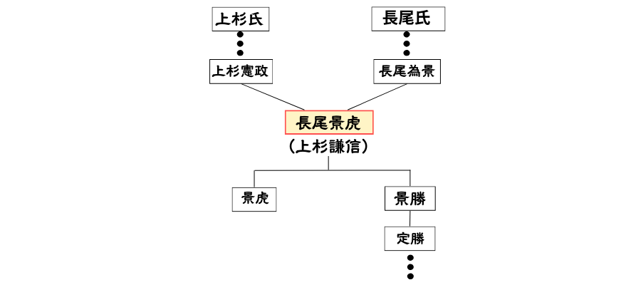 上杉謙信家系図