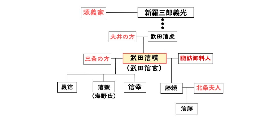 武田家系図