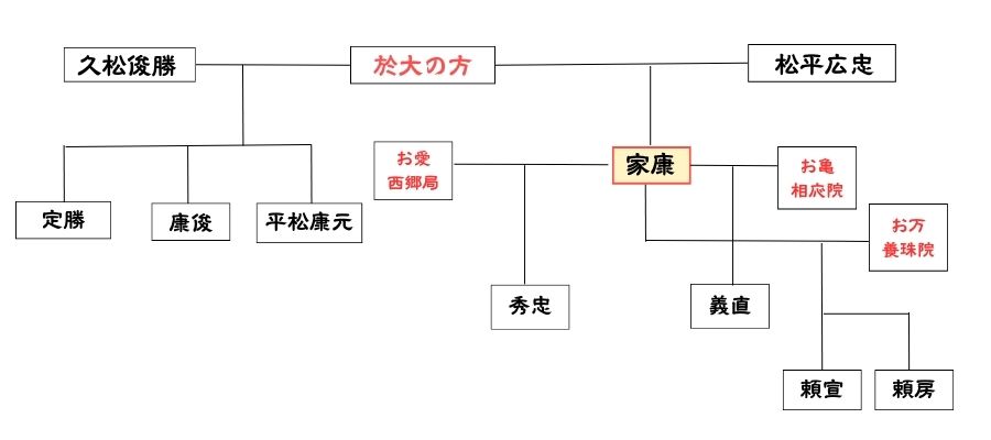 徳川家康 家系図