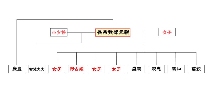 長宗我部元親　家系図