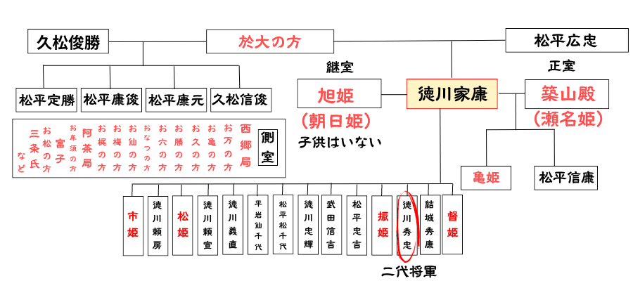 徳川家康の家系図