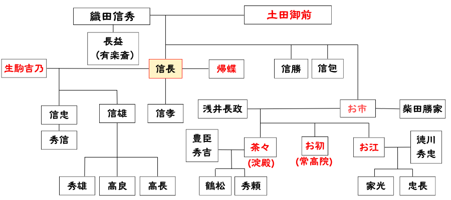 織田家の家系図