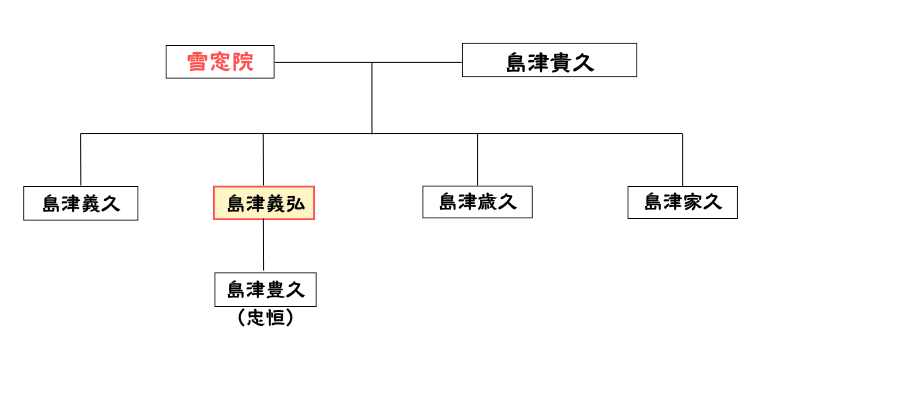 島津義弘の一族