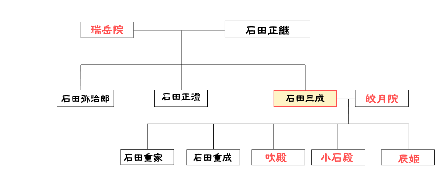 石田三成家系図