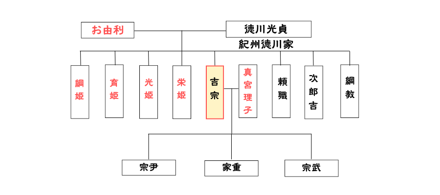 家系図｜徳川吉宗の一族