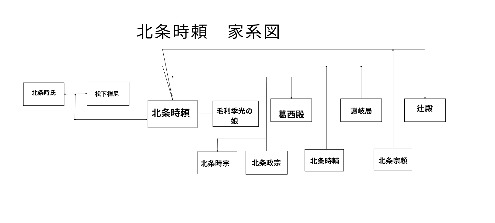 北条時頼家系図