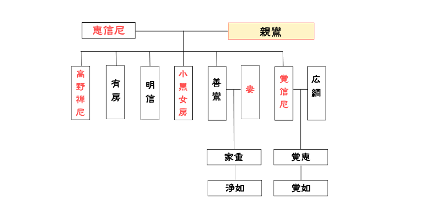 家系図｜親鸞の一族