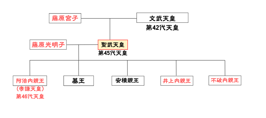 家系図｜聖武天皇の一族