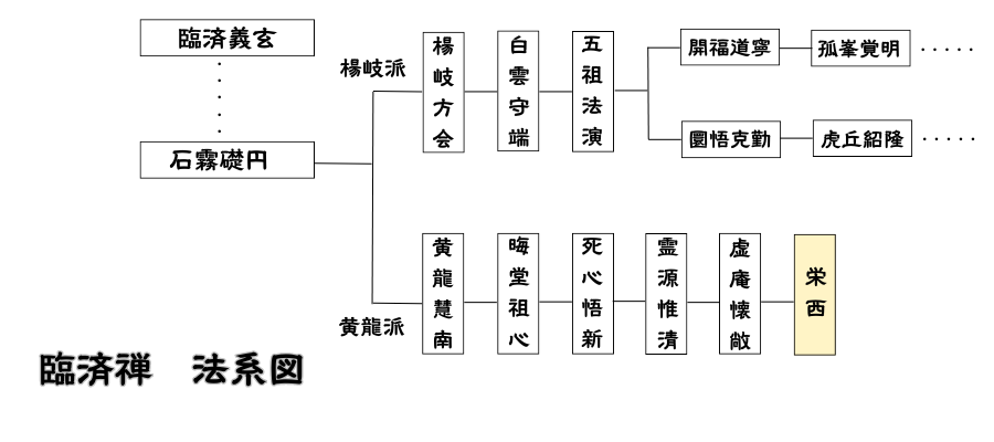 臨済禅の法系図