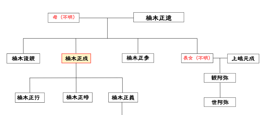 楠木正成の家系図