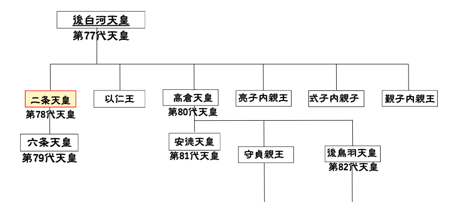 二条天皇の家系図